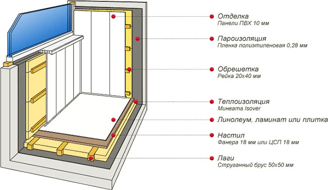 Отделочные материалы в отделке застекленного балкона
